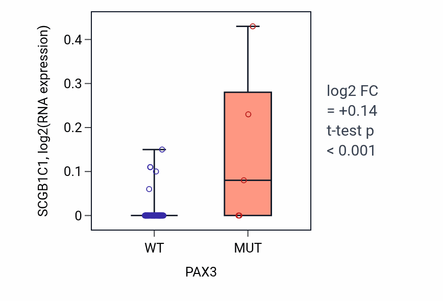 Box plot of SCGB1C1 in PAX3-low vs PAX3-high samples in BLOOD_Lymphoma.