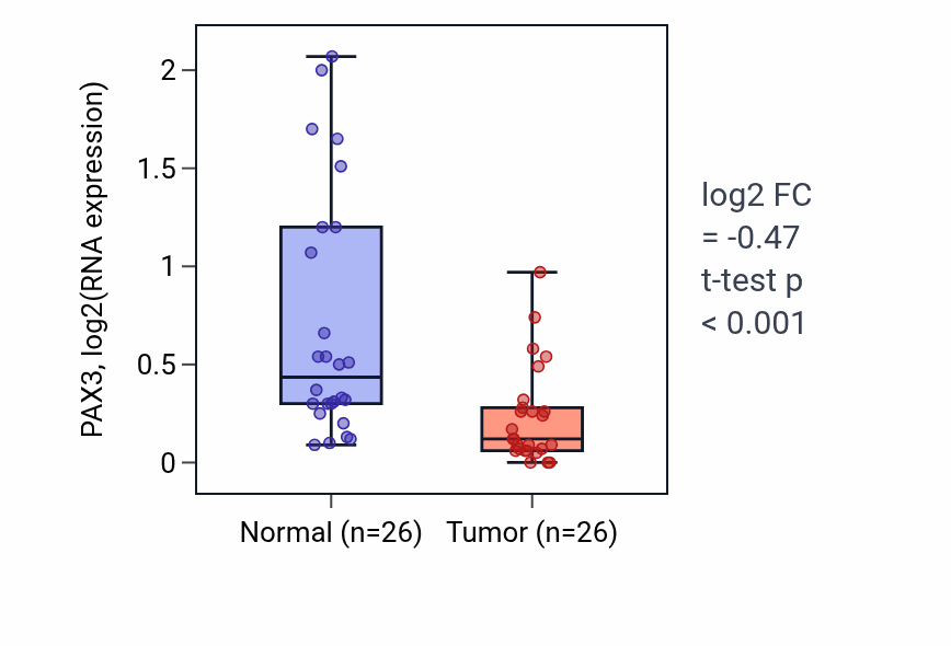 Tumor-vs-normal expression box plot for PAX3 in BRCA.