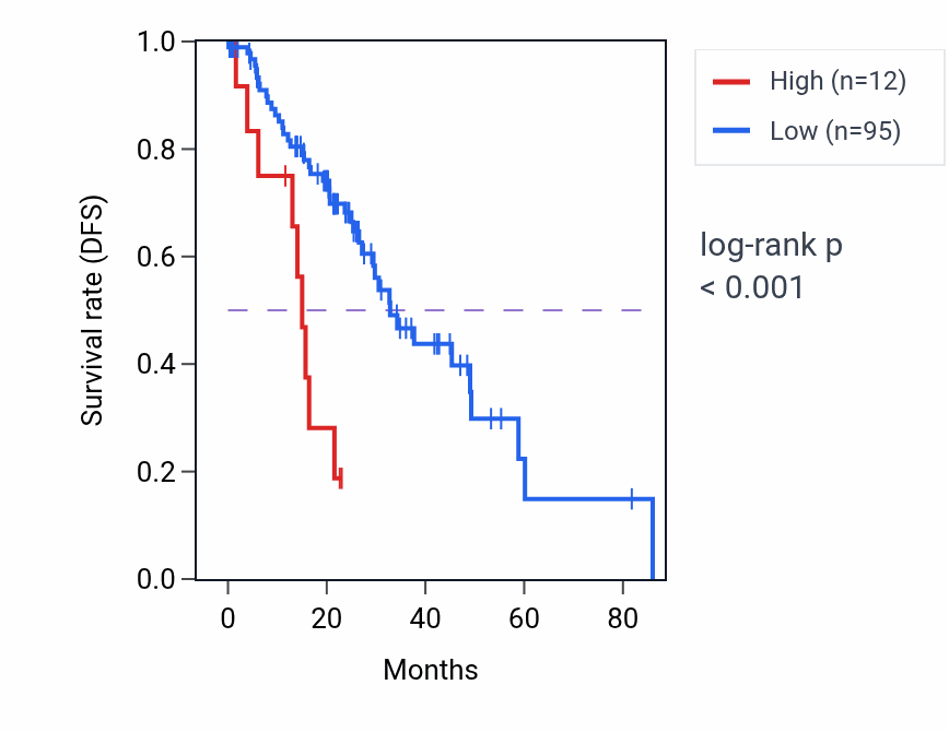 Kaplan&ndash;Meier survival curve for PAX4 RNA expression in LUAD: high vs low expression groups.