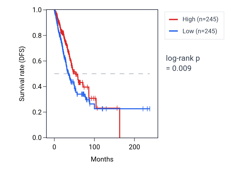 Kaplan&ndash;Meier survival curve for PAX5 RNA expression in LUAD: high vs low expression groups.