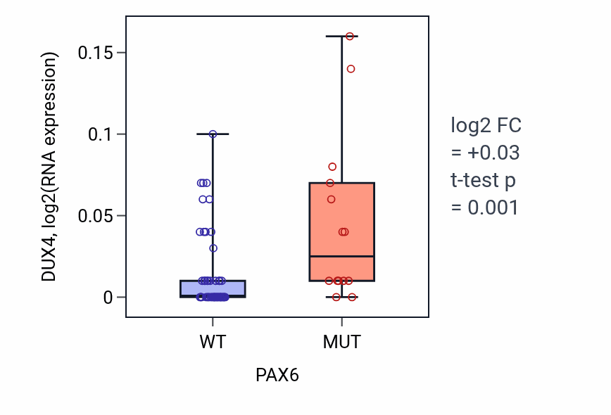 Box plot of DUX4 in PAX6-low vs PAX6-high samples in LARGE_INTESTINE.