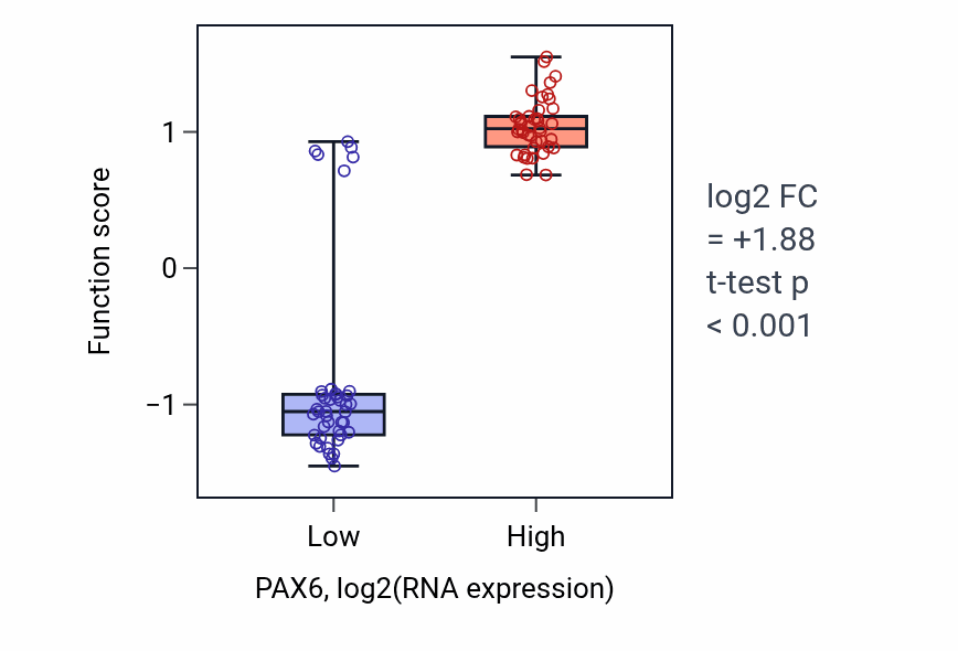 Box plot of Pancreatic A cell differentiation in PAX6-low vs PAX6-high samples in CNS.