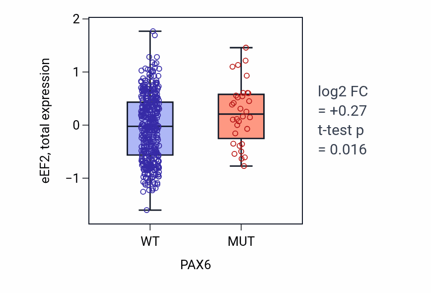 Box plot of eEF2 in PAX6-low vs PAX6-high samples in UCEC.