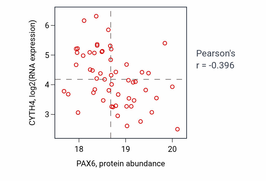 Per-sample scatter of PAX6 vs CYTH4 in GBM (Pearson r = -0.40).