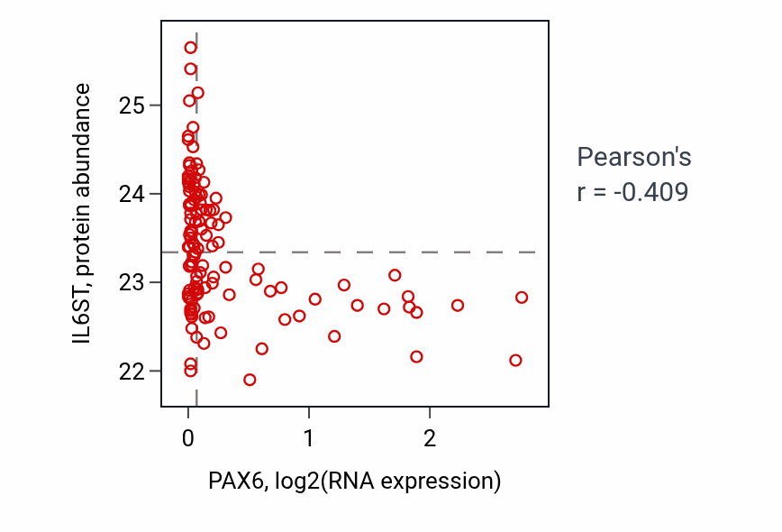 Per-sample scatter of PAX6 vs IL6ST in BRCA (Pearson r = -0.41).