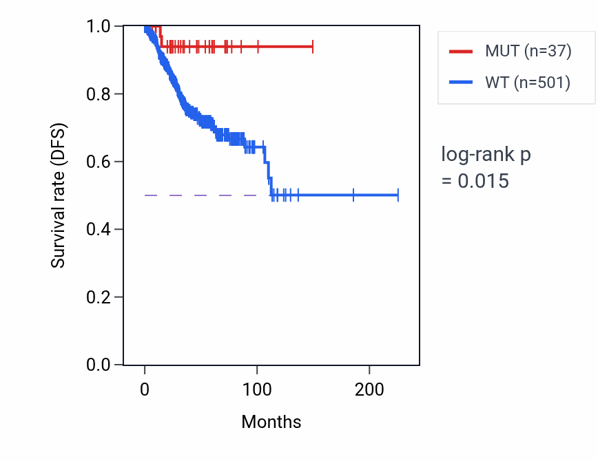 Kaplan&ndash;Meier survival curve for PAX6 mutant vs wild-type samples in UCEC.