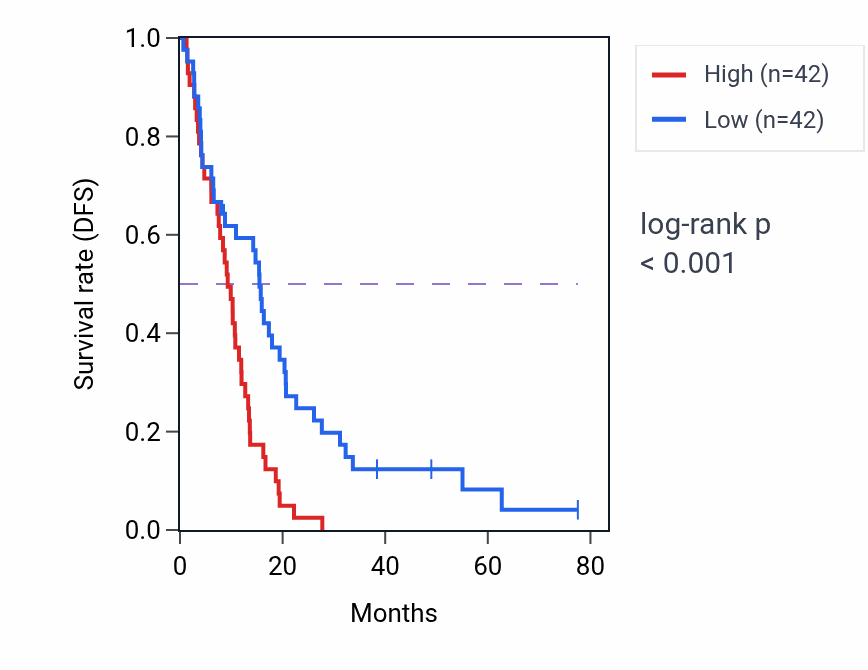 Kaplan&ndash;Meier survival curve for PAX6 RNA-high vs -low samples in MESO.