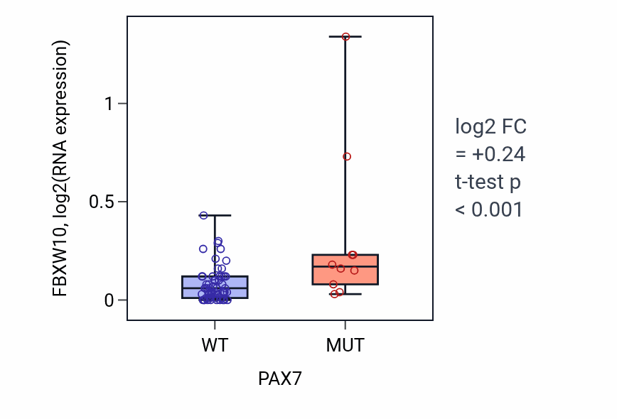 Box plot of FBXW10 in PAX7-low vs PAX7-high samples in LARGE_INTESTINE.