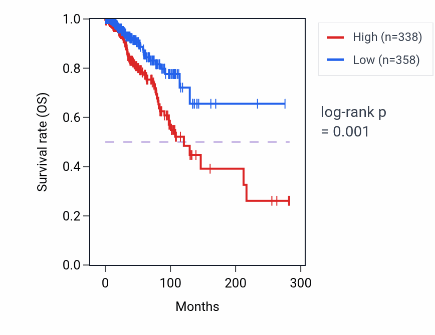 Kaplan&ndash;Meier survival curve for PAX7 RNA expression in BRCA: high vs low expression groups.
