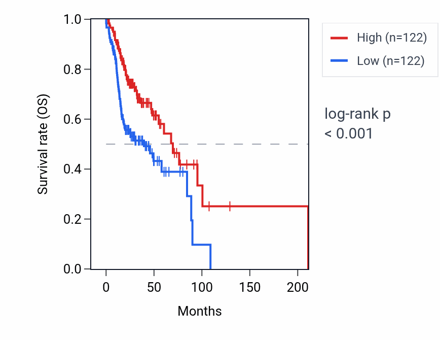 Kaplan&ndash;Meier survival curve for PAX8-AS1 RNA expression in HNSC: high vs low expression groups.