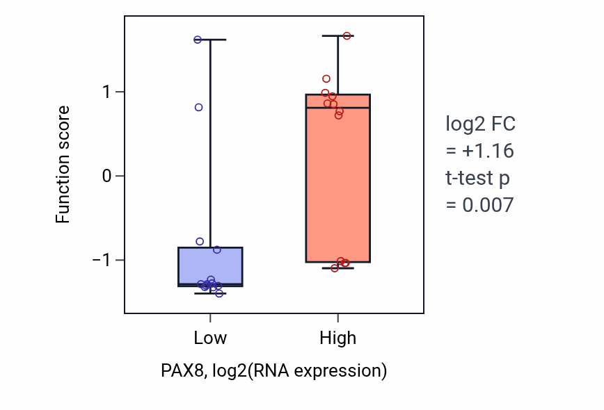 Box plot of Distal convoluted tubule development in PAX8-low vs PAX8-high samples in LIVER.