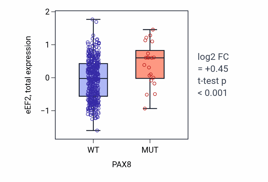 Box plot of eEF2 in PAX8-low vs PAX8-high samples in UCEC.