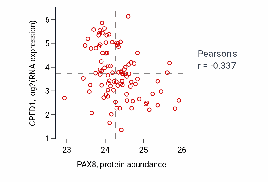 Per-sample scatter of PAX8 vs CPED1 in UCEC (Pearson r = -0.34).