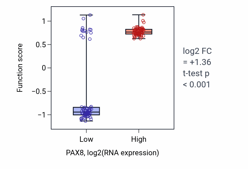 Box plot of Distal convoluted tubule development in PAX8-low vs PAX8-high samples in LAML.