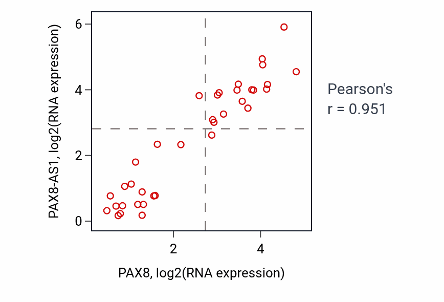 Per-sample scatter of PAX8 vs PAX8-AS1 in CHOL (Pearson r = 0.95).