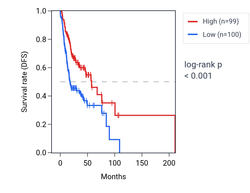 Kaplan&ndash;Meier survival curve for PAX8 RNA expression in HNSC: high vs low expression groups.