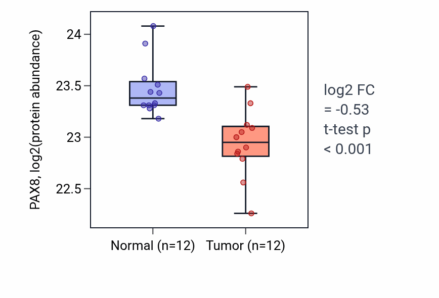 Tumor-vs-normal mass-spec protein box plot for PAX8 in CCRCC.