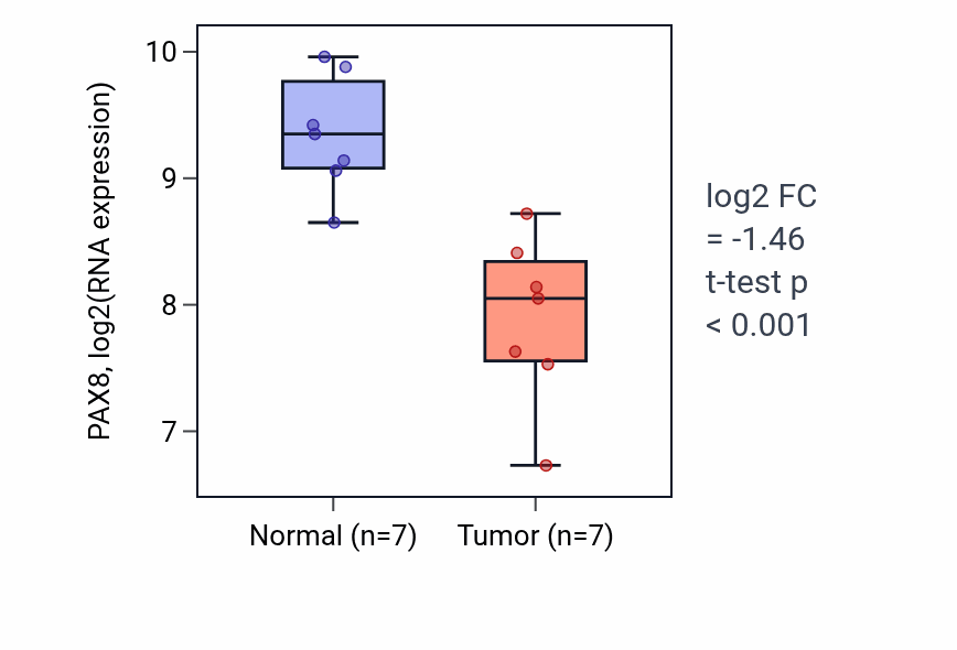Tumor-vs-normal expression box plot for PAX8 RNA in THCA.