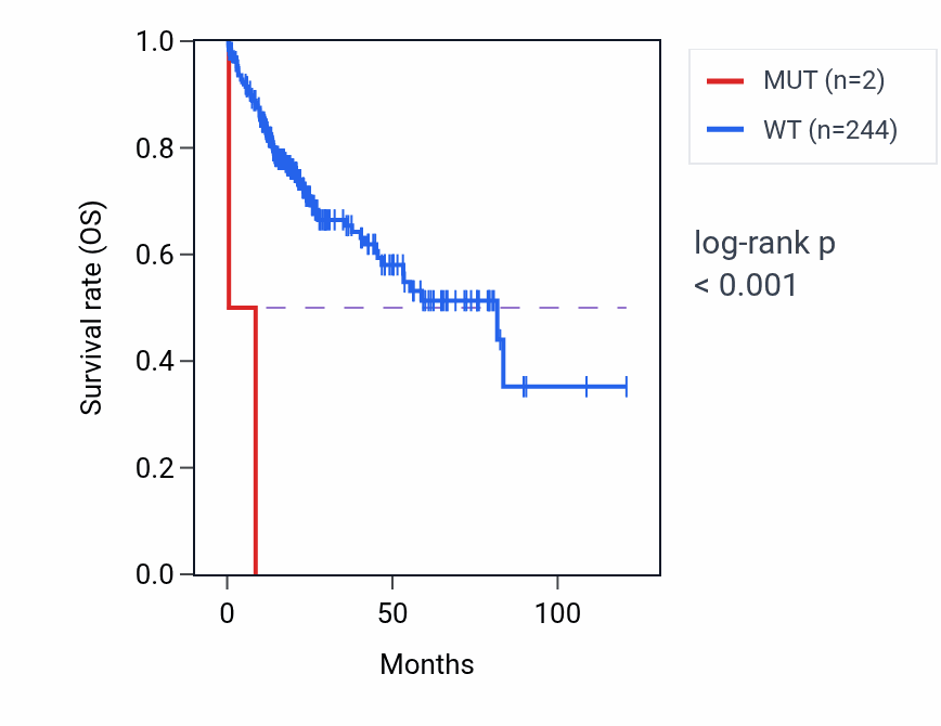 Kaplan&ndash;Meier survival curve for PAX8 mutant vs wild-type samples in LIHC.