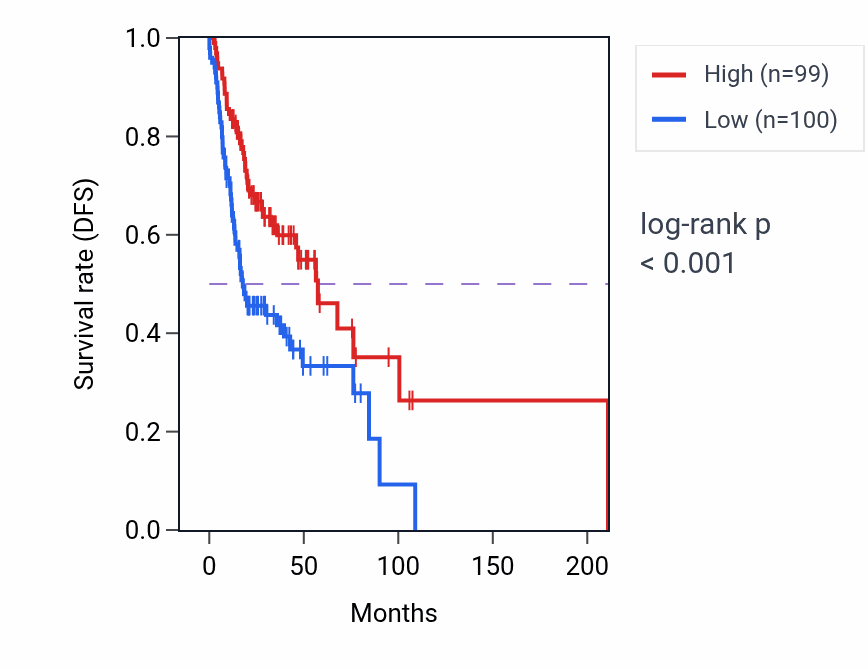 Kaplan&ndash;Meier survival curve for PAX8 RNA-high vs -low samples in HNSC.