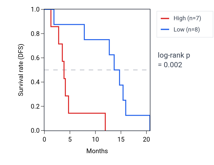 Kaplan&ndash;Meier survival curve for PAX9 RNA expression in MESO: high vs low expression groups.