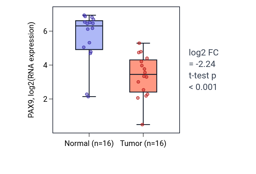 Tumor-vs-normal expression box plot for PAX9 in HNSC.