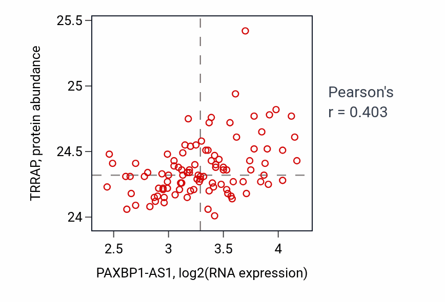 Per-sample scatter of PAXBP1-AS1 vs TRRAP in GBM (Pearson r = 0.40).