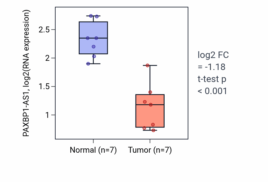 Tumor-vs-normal expression box plot for PAXBP1-AS1 RNA in THCA.