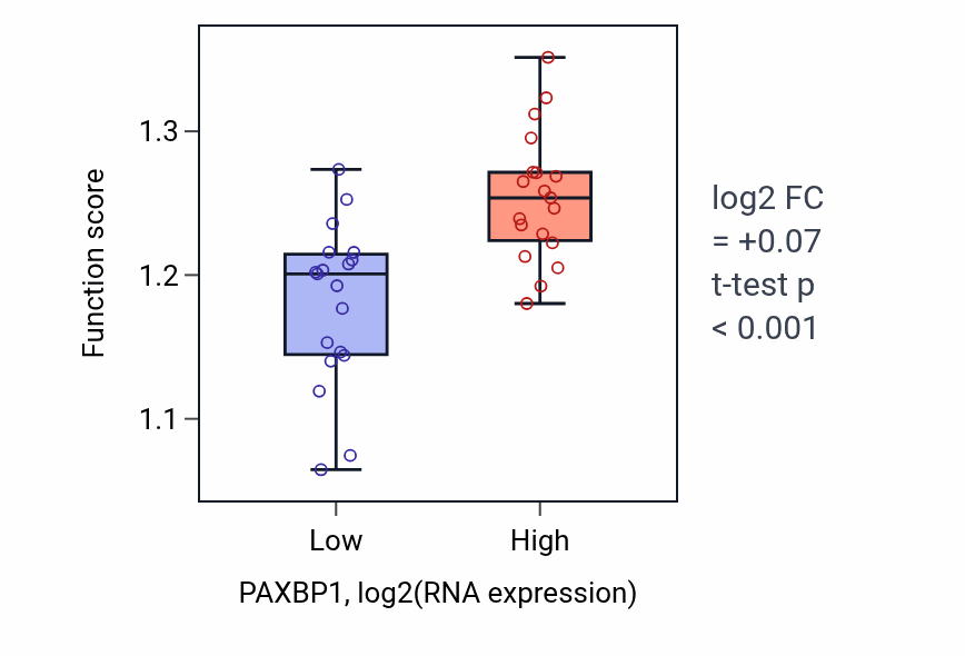 Box plot of Positive regulation of DNA metabolic process in PAXBP1-low vs PAXBP1-high samples in BONE.