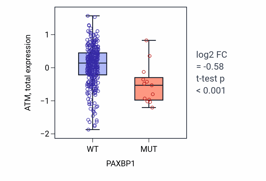 Box plot of ATM in PAXBP1-low vs PAXBP1-high samples in COAD.