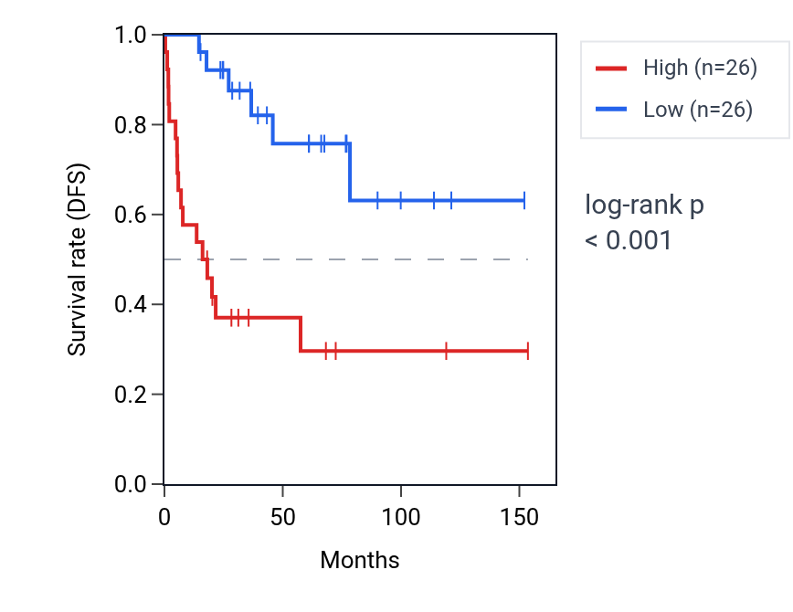 Kaplan&ndash;Meier survival curve for PAXBP1 RNA expression in ACC: high vs low expression groups.