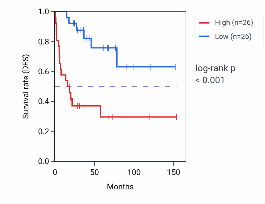 Kaplan&ndash;Meier survival curve for PAXBP1 RNA-high vs -low samples in ACC.
