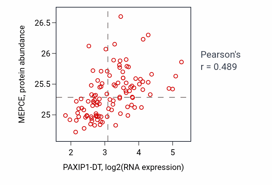 Per-sample scatter of PAXIP1-DT vs MEPCE in LSCC (Pearson r = 0.49).
