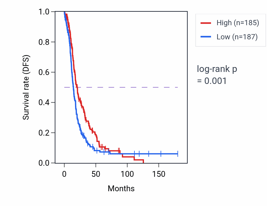 Kaplan&ndash;Meier survival curve for PAXIP1-DT RNA-high vs -low samples in OV.