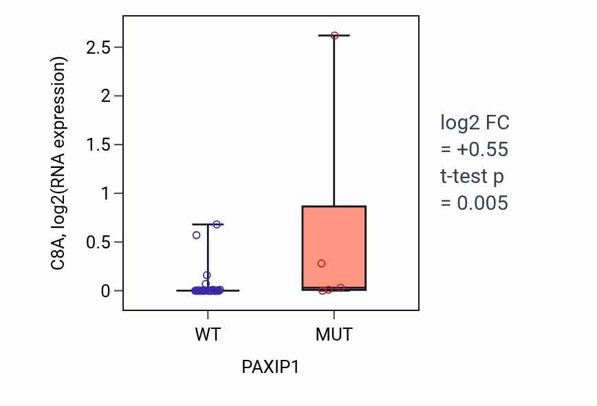 Box plot of C8A in PAXIP1-low vs PAXIP1-high samples in STOMACH.