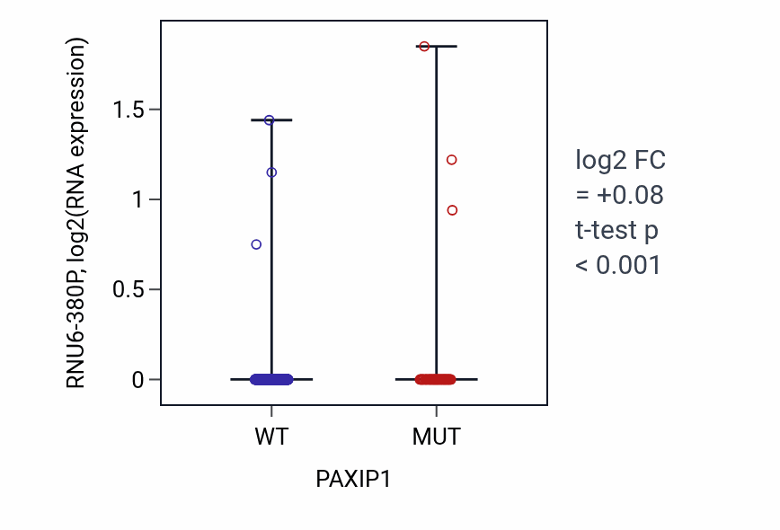 Box plot of RNU6-380P in PAXIP1-low vs PAXIP1-high samples in UCEC.