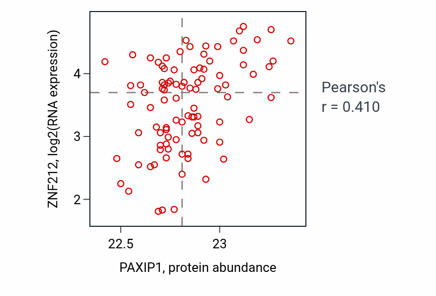 Per-sample scatter of PAXIP1 vs ZNF212 in UCEC (Pearson r = 0.41).