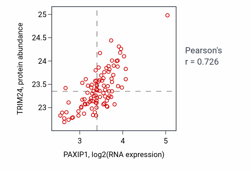 Per-sample scatter of PAXIP1 vs TRIM24 in GBM (Pearson r = 0.73).