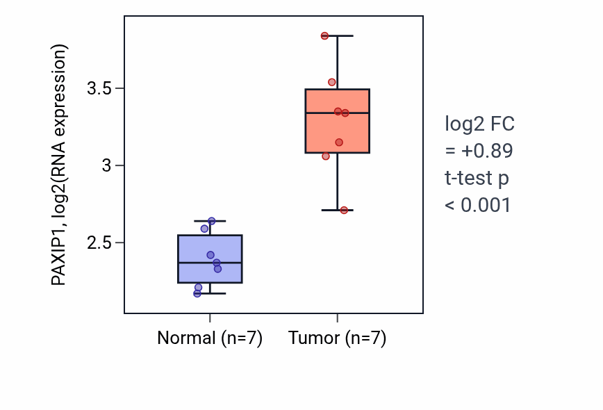 Tumor-vs-normal expression box plot for PAXIP1 RNA in COAD.