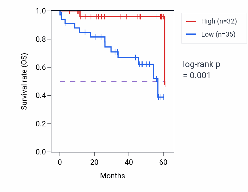 Kaplan&ndash;Meier survival curve for PAXIP1 mass-spec protein-high vs -low samples in LSCC.