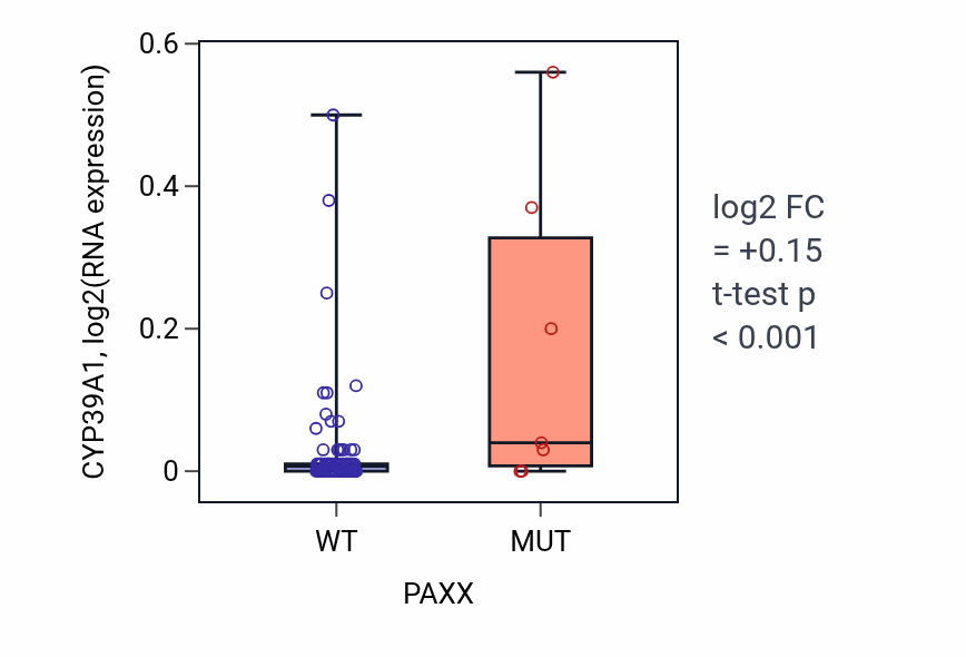 Box plot of CYP39A1 in PAXX-low vs PAXX-high samples in BLOOD_Leukemia.