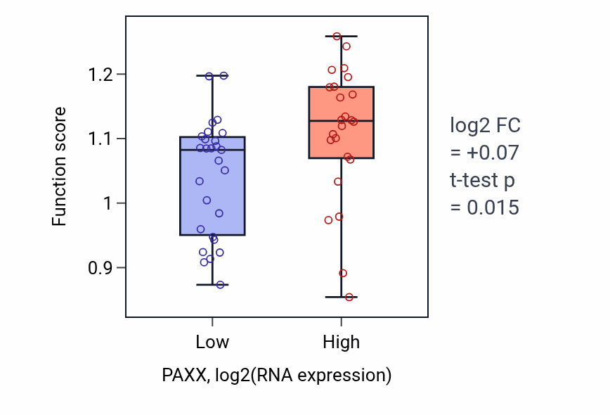 Box plot of CTP salvage in PAXX-low vs PAXX-high samples in PANCREAS.