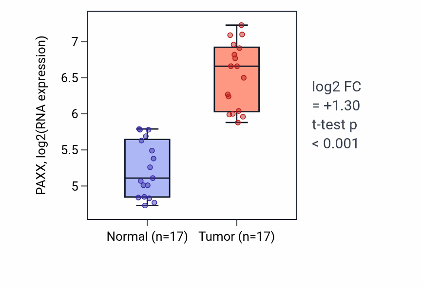 Tumor-vs-normal expression box plot for PAXX in COAD.