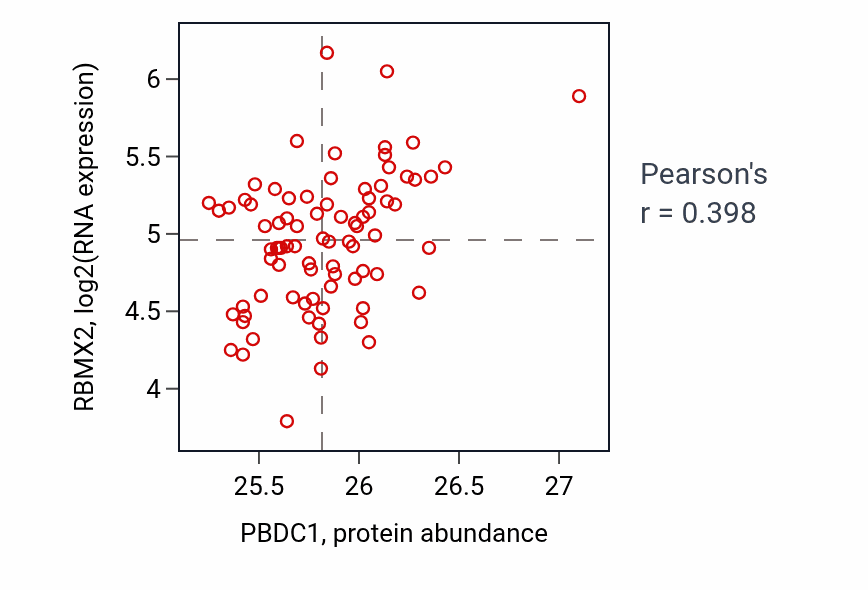 Per-sample scatter of PBDC1 vs RBMX2 in OV (Pearson r = 0.40).