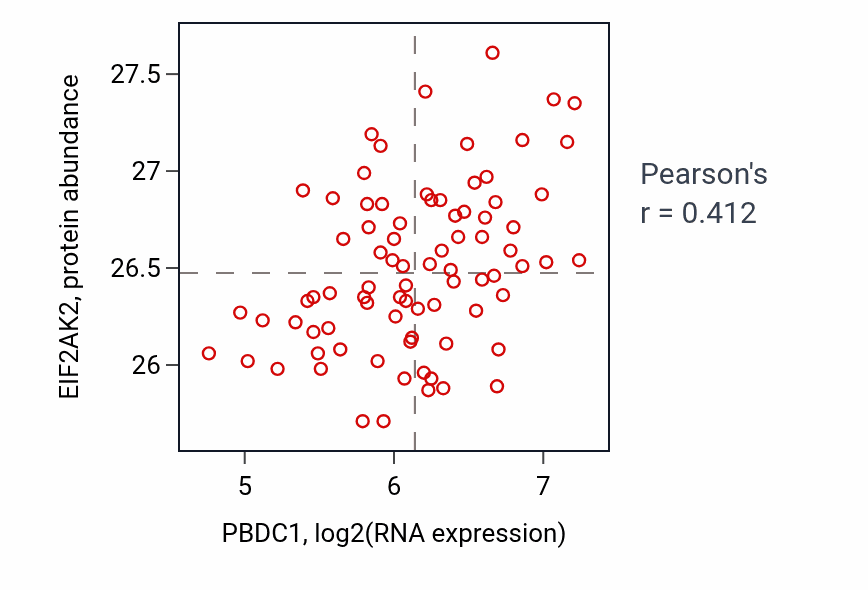 Per-sample scatter of PBDC1 vs EIF2AK2 in OV (Pearson r = 0.41).