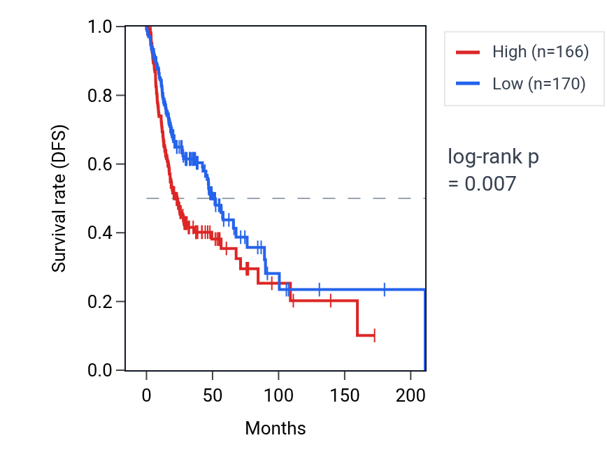 Kaplan&ndash;Meier survival curve for PBDC1 RNA expression in HNSC: high vs low expression groups.