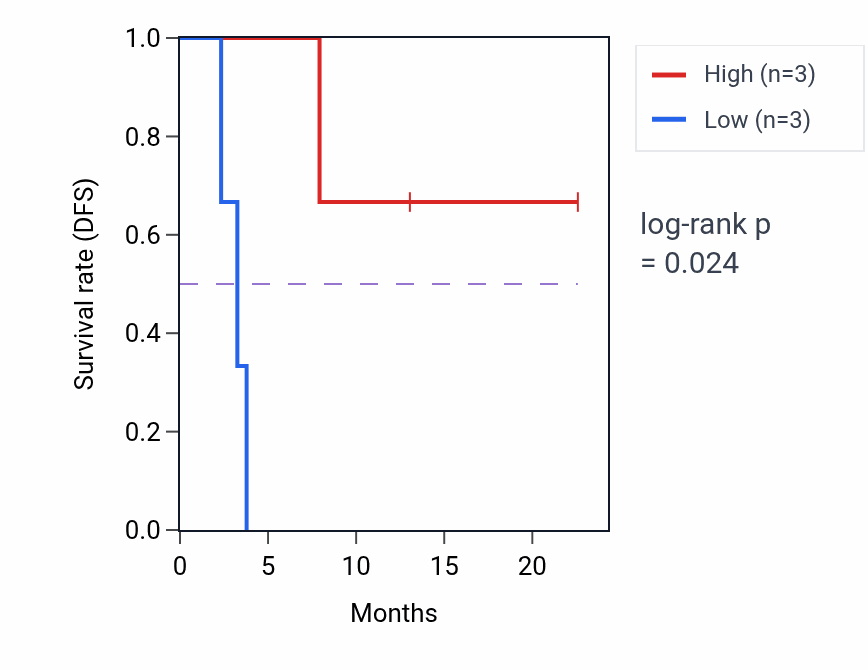 Kaplan&ndash;Meier survival curve for PBDC1 mass-spec protein-high vs -low samples in CCRCC.