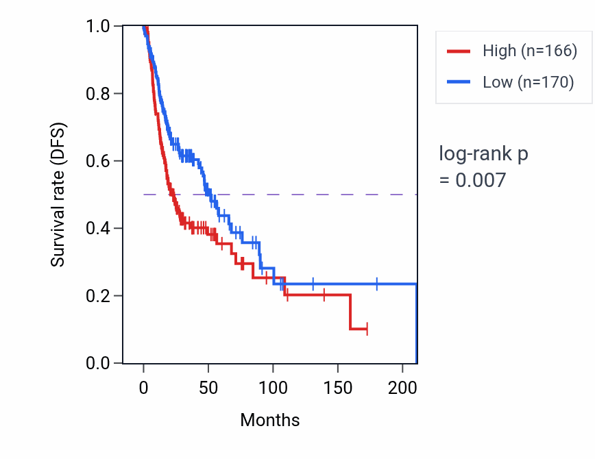 Kaplan&ndash;Meier survival curve for PBDC1 RNA-high vs -low samples in HNSC.