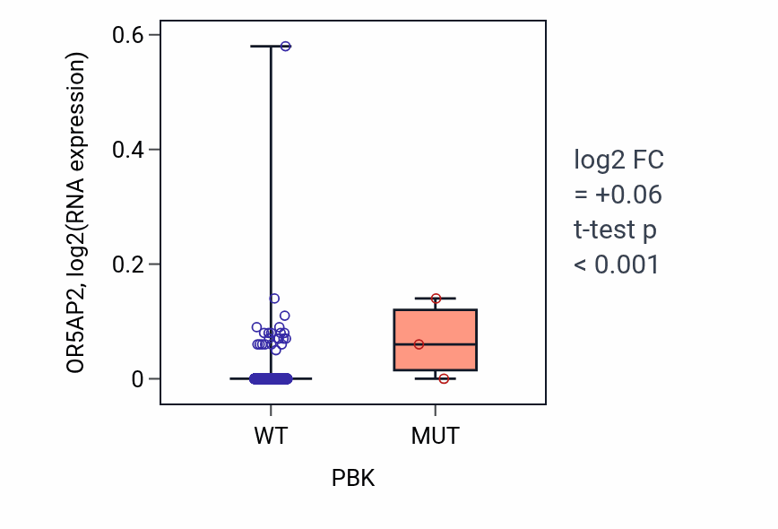 Box plot of OR5AP2 in PBK-low vs PBK-high samples in BRCA.