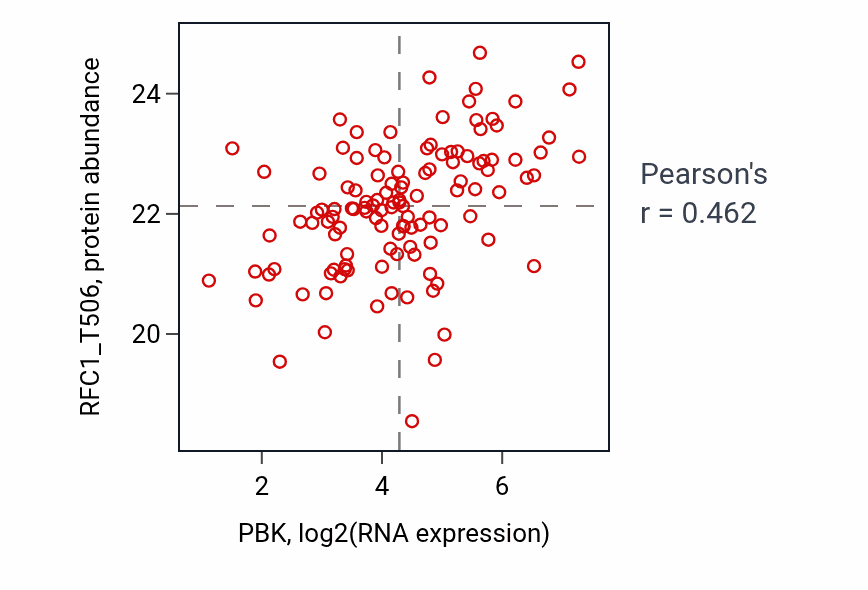 Per-sample scatter of PBK vs RFC1_T506 in BRCA (Pearson r = 0.46).